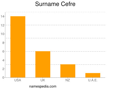 Surname Cefre