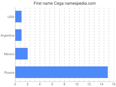 Given name Cega
