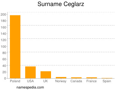 Surname Ceglarz