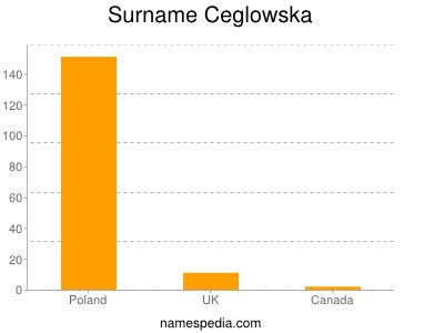 Surname Ceglowska