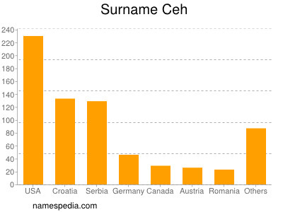 Surname Ceh