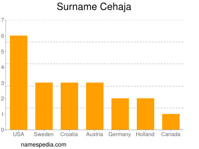 Surname Cehaja