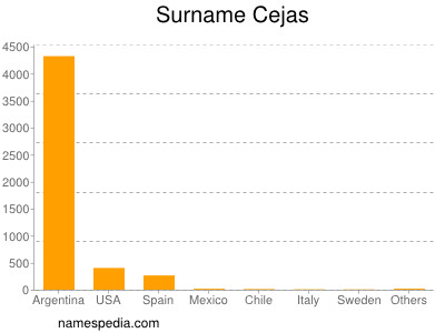 Surname Cejas