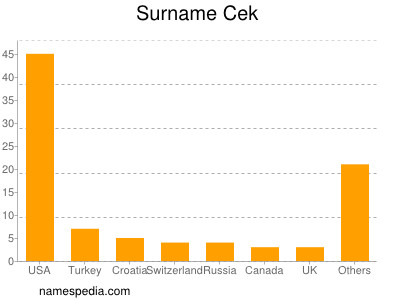 Surname Cek