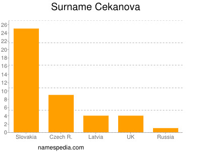 Surname Cekanova