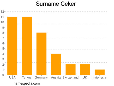 Surname Ceker