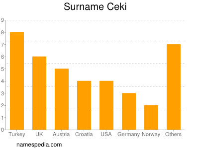 Surname Ceki