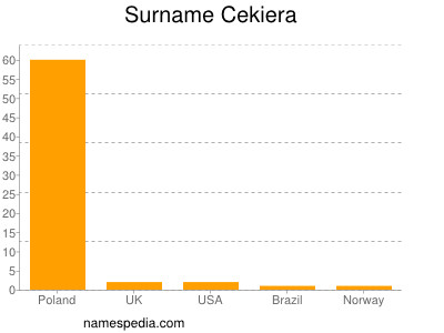 Surname Cekiera