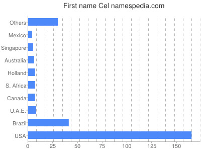 Given name Cel