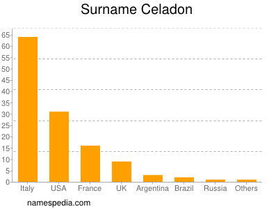 Surname Celadon