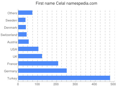 Given name Celal