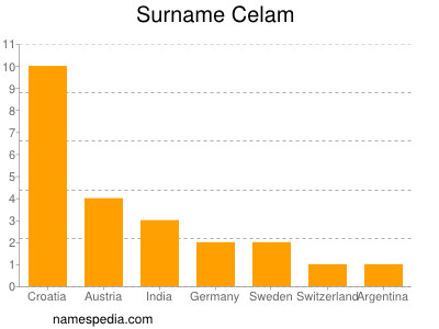 Surname Celam