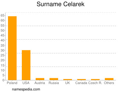 Surname Celarek