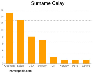 Surname Celay