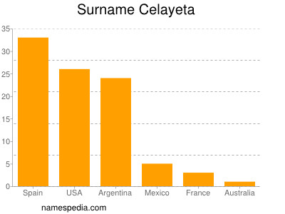 Surname Celayeta