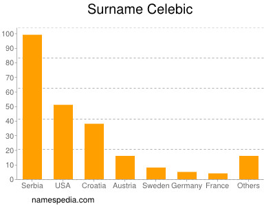 Surname Celebic