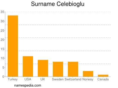 Surname Celebioglu