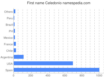 Given name Celedonio