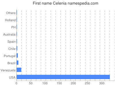 Given name Celenia