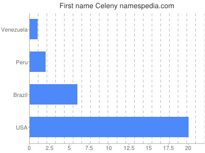 Given name Celeny