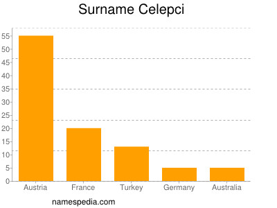 Surname Celepci
