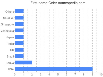 Given name Celer