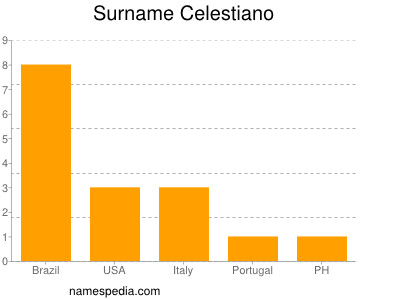 Surname Celestiano