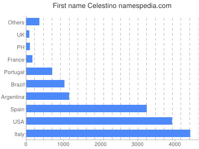 Given name Celestino
