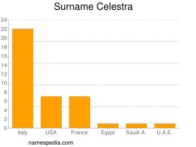 Surname Celestra
