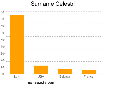 Surname Celestri