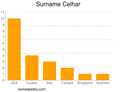 Surname Celhar