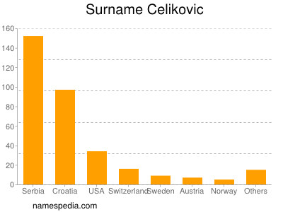 Surname Celikovic