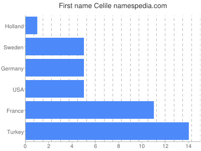 Given name Celile
