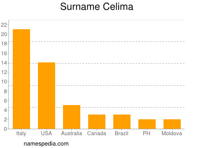 Surname Celima