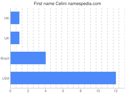 Given name Celini