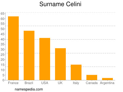 Surname Celini