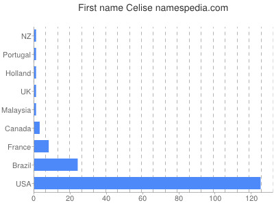 Given name Celise