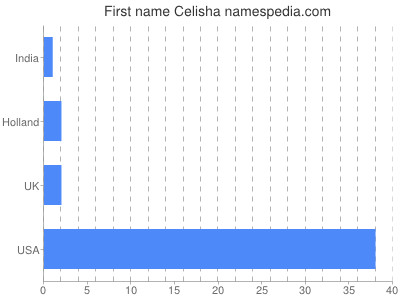 Given name Celisha