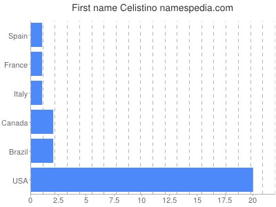 Given name Celistino