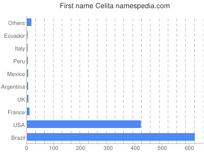 Given name Celita