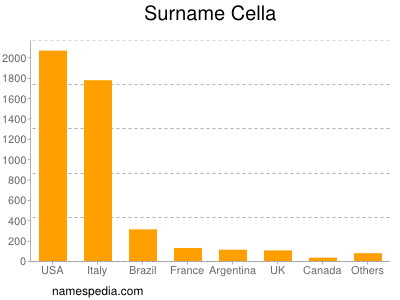 Surname Cella