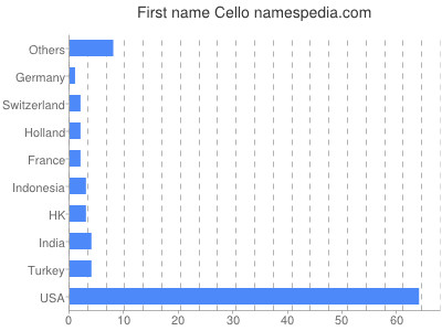Given name Cello