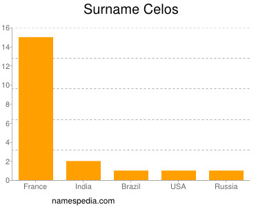 Surname Celos