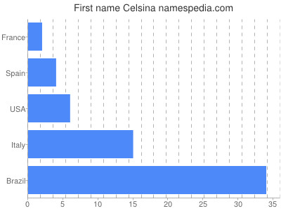 Given name Celsina