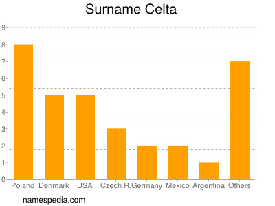 Surname Celta