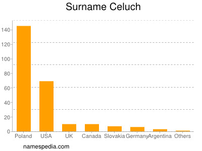 Surname Celuch