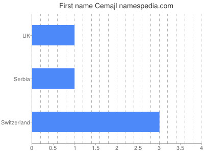 Given name Cemajl