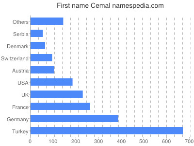 Given name Cemal