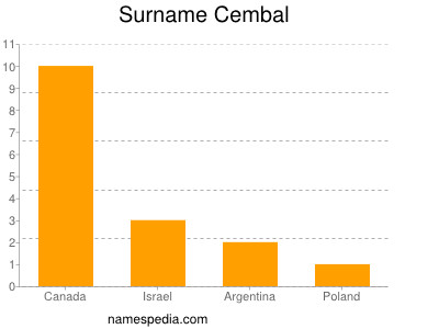 Surname Cembal