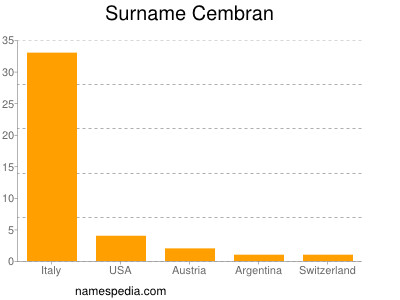 Surname Cembran